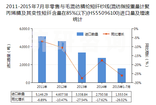 2011-2015年7月非零售與毛混紡腈綸短纖紗線(混紡指按重量計(jì)聚丙烯腈及其變性短纖含量在85%以下)(HS55096100)進(jìn)口量及增速統(tǒng)計(jì) 2011-2015年7月非零售與毛混紡腈綸短纖紗線(混紡指按重量計(jì)聚丙烯腈及其變性短纖含量在85%以下)(HS55096100)進(jìn)口量及增速統(tǒng)計(jì)